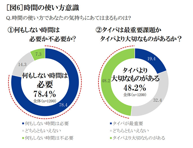 時間の使い方意識　グラフ