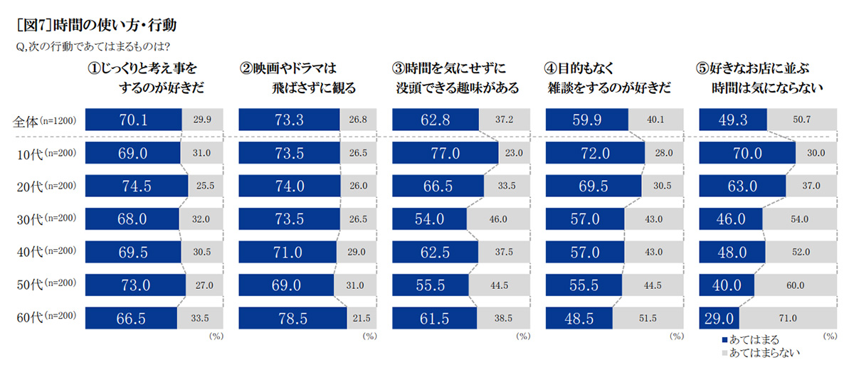 時間の使い方・行動　グラフ