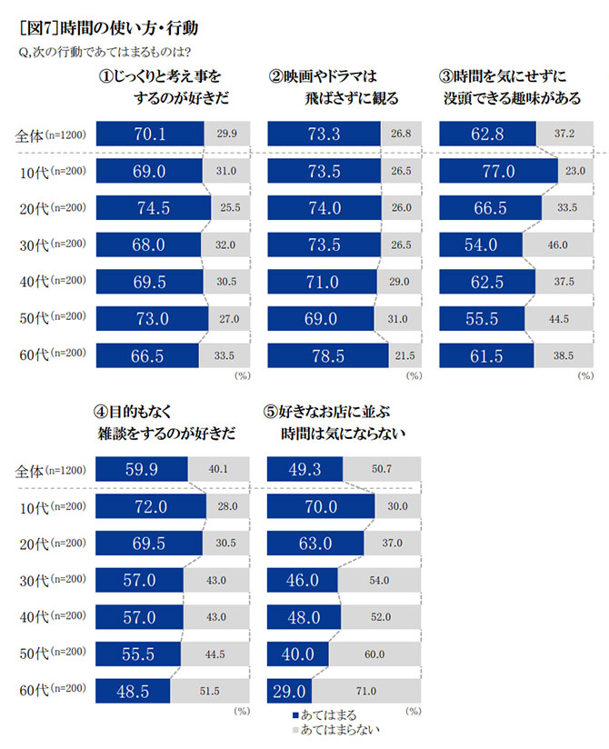 時間の使い方・行動　グラフ