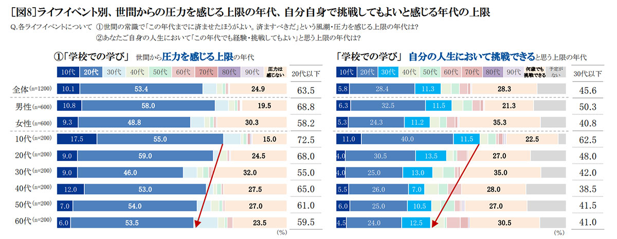 ライフイベント別世間から圧力を感じる上限の年代、自分自身で挑戦してもよいと感じる年代の上限　グラフ