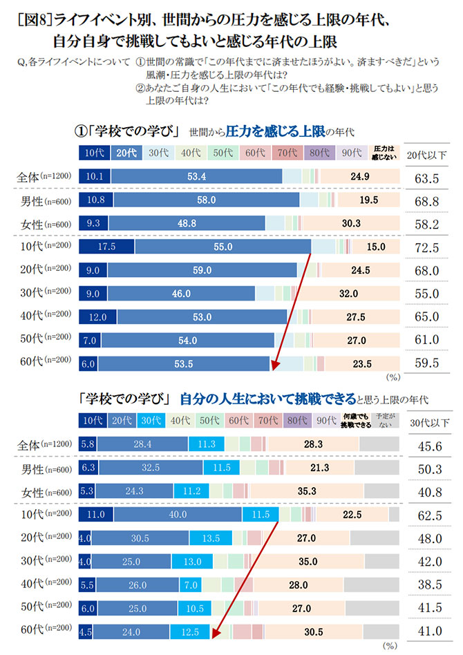 ライフイベント別世間から圧力を感じる上限の年代、自分自身で挑戦してもよいと感じる年代の上限　グラフ