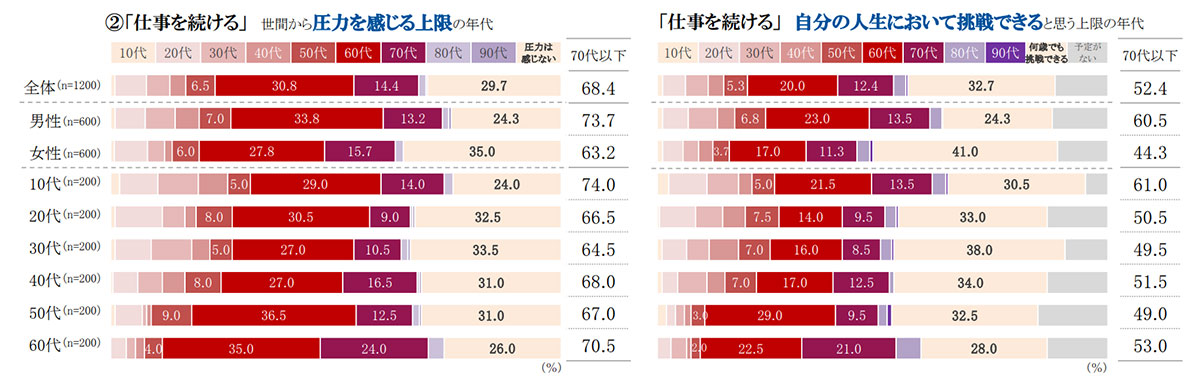 ライフイベント別世間から圧力を感じる上限の年代、自分自身で挑戦してもよいと感じる年代の上限　グラフ