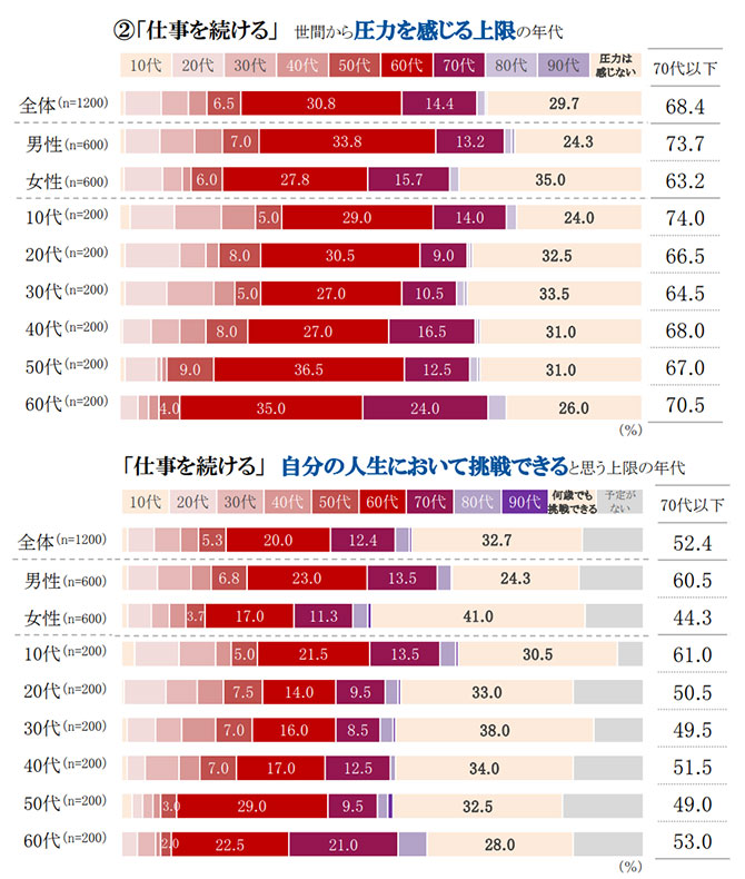 ライフイベント別世間から圧力を感じる上限の年代、自分自身で挑戦してもよいと感じる年代の上限　グラフ