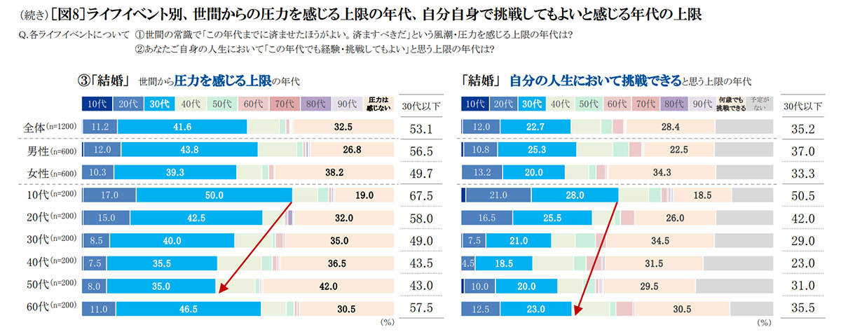 ライフイベント別世間から圧力を感じる上限の年代、自分自身で挑戦してもよいと感じる年代の上限　グラフ