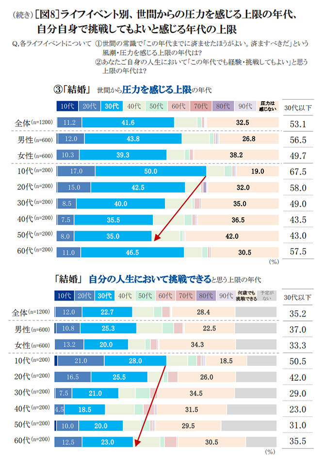 ライフイベント別世間から圧力を感じる上限の年代、自分自身で挑戦してもよいと感じる年代の上限　グラフ