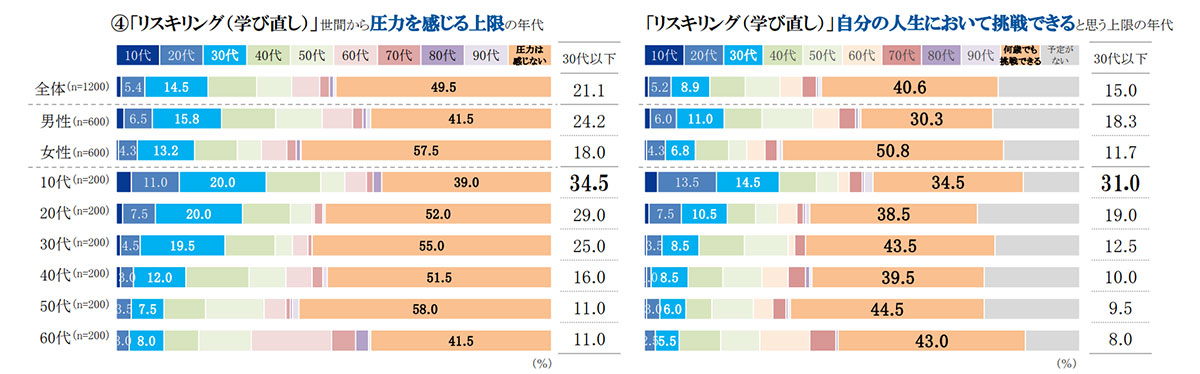 ライフイベント別世間から圧力を感じる上限の年代、自分自身で挑戦してもよいと感じる年代の上限　グラフ