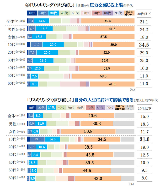 ライフイベント別世間から圧力を感じる上限の年代、自分自身で挑戦してもよいと感じる年代の上限　グラフ