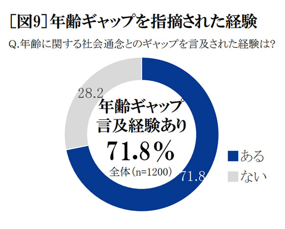 年齢ギャップを指摘された経験　グラフ