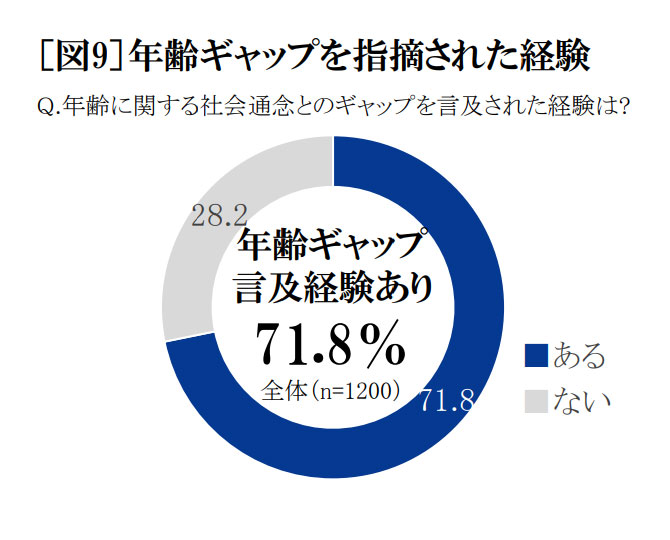 年齢ギャップを指摘された経験　グラフ