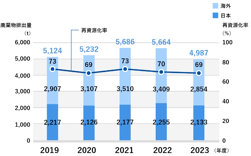 廃棄物排出量と再資源化率グラフ