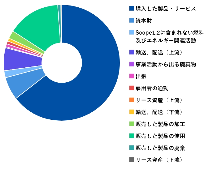 Scope3 GHG排出量(t-CO₂)実績2023年度