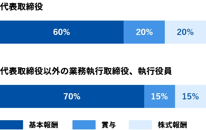 役員業績連動報酬 表