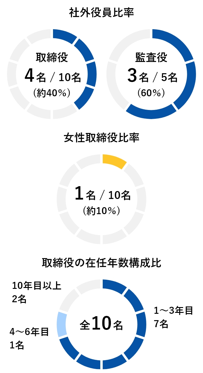 役員比率