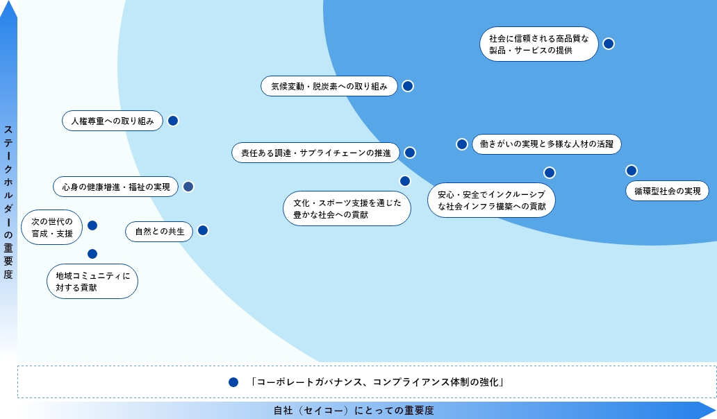 セイコーグループのマテリアリティマトリクス
