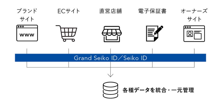 Grand Seiko ID、Seiko ID 図