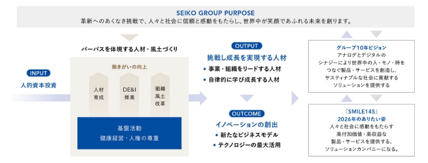グループパーパス実現のために取り組む人的資本経営