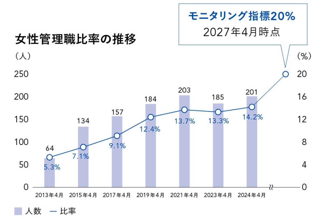 女性管理職比率