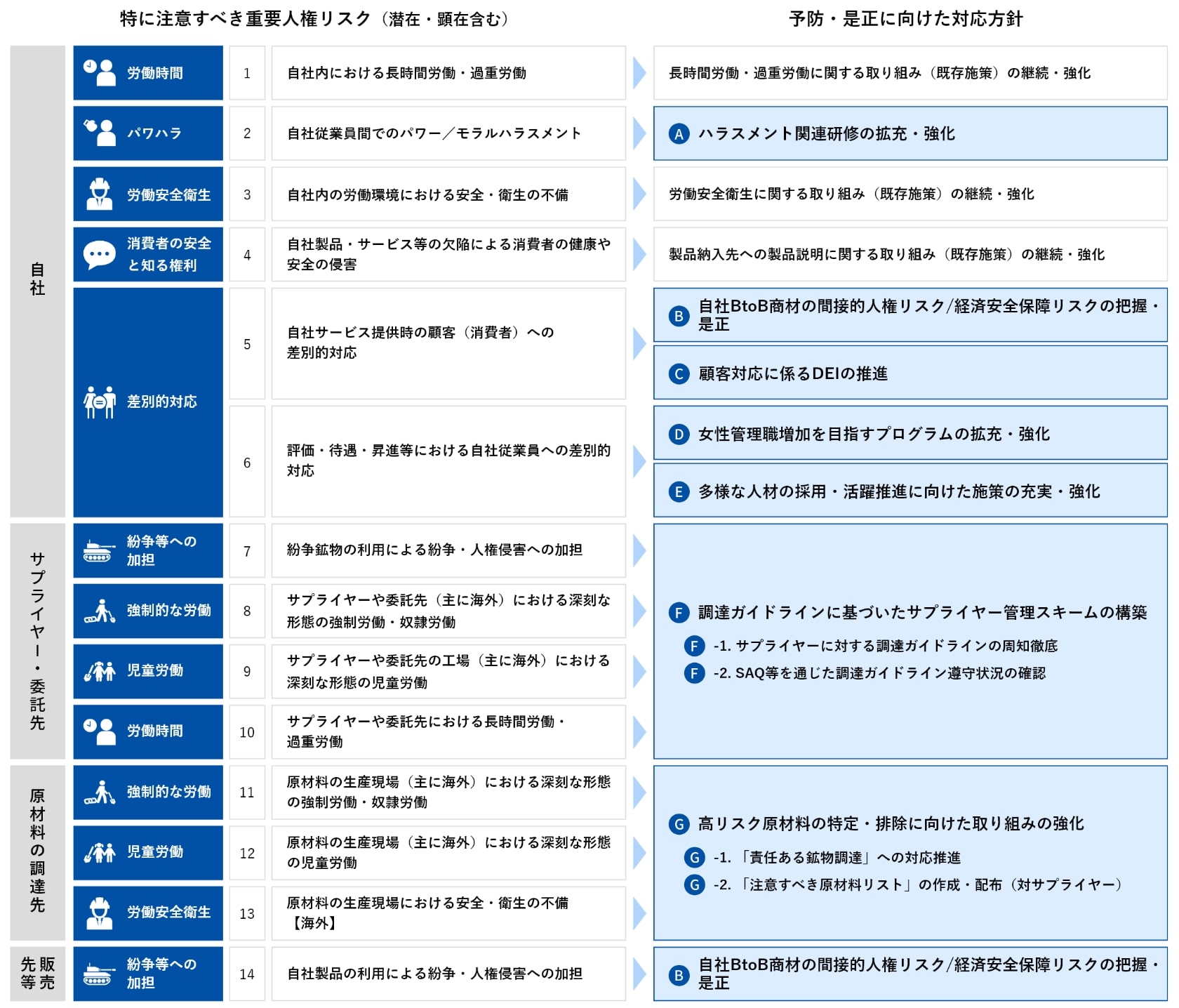 重要人権リスクの特定と対応方針 図