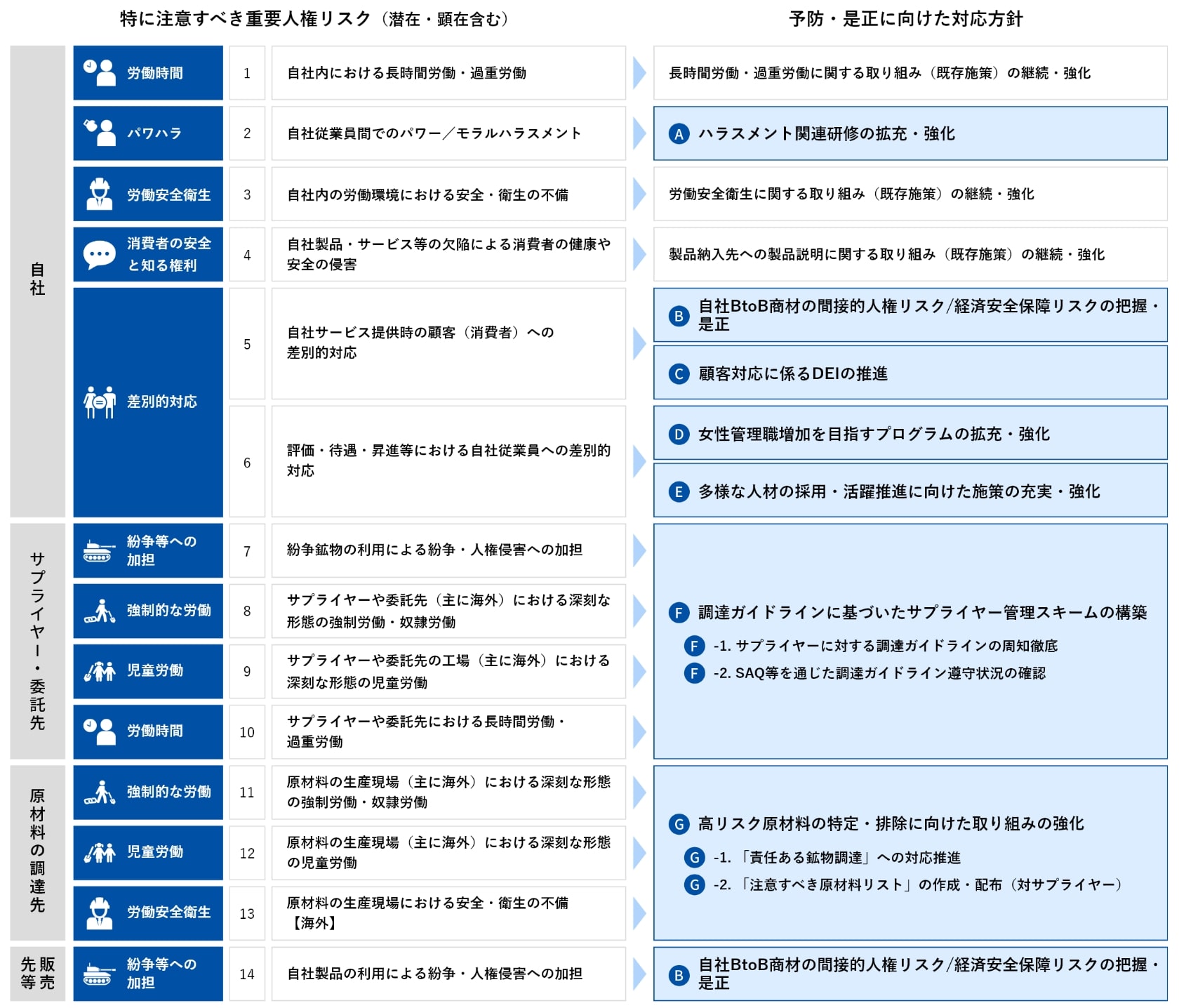 重要人権リスクの特定と対応方針　図