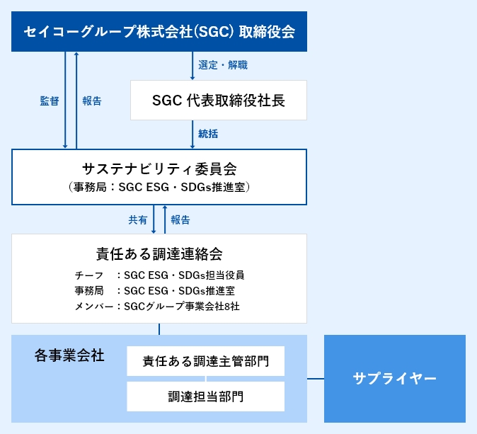 推進体制・システム