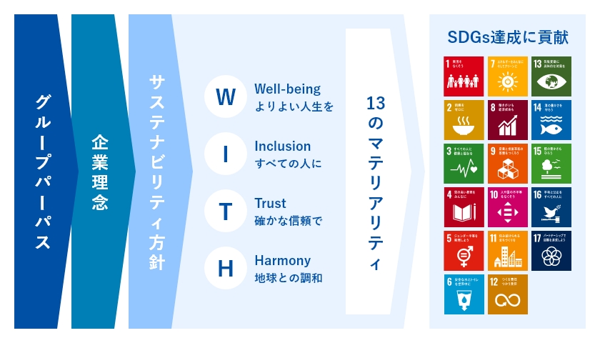 サステナビリティ方針 図