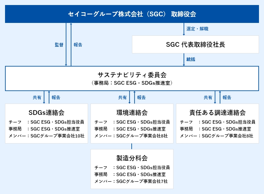 推進体制 図