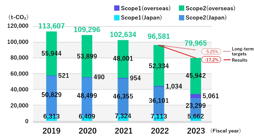 Greenhouse Gas (GHG) Emissions