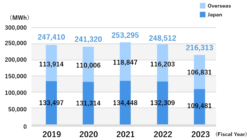 Energy Usage