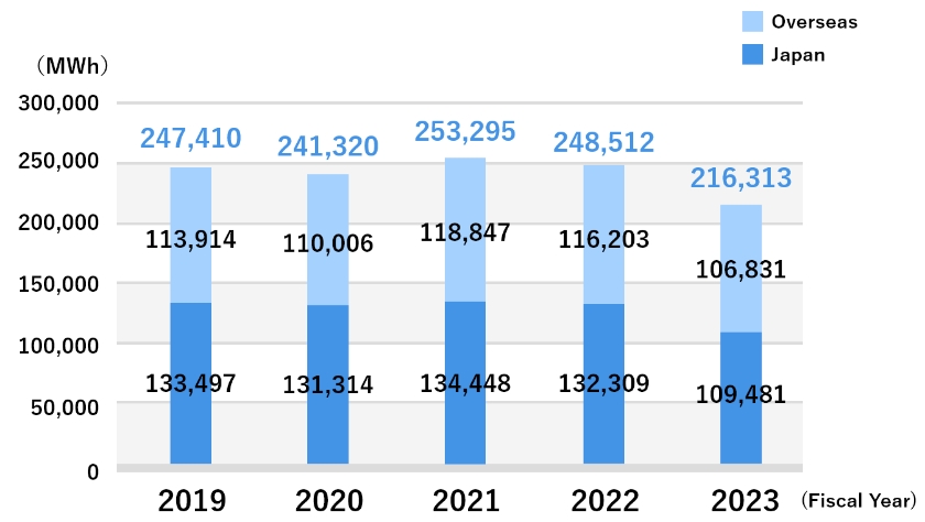 Energy Usage