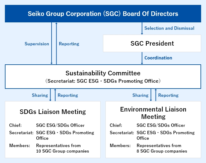 Promotion Structure