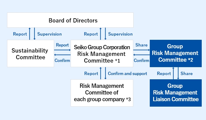 Group Risk Management Promotion Structure