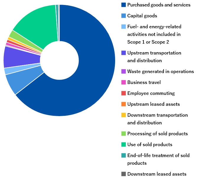 Scope 3 GHG Emissions (t-CO₂) results FY2023