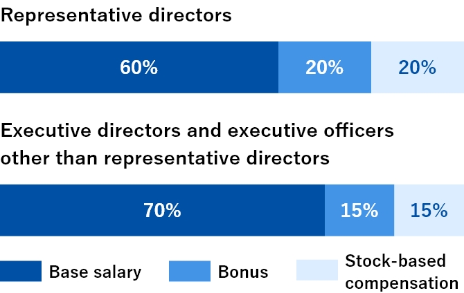 Performance-Linked Executive Compensation