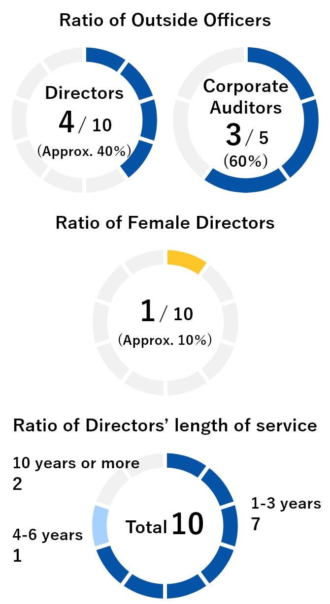 Board of Directors Composition Ratios