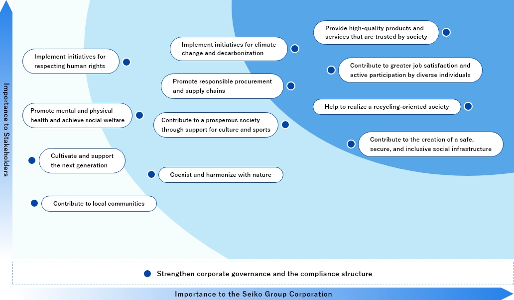 Seiko Group Materiality Matrix