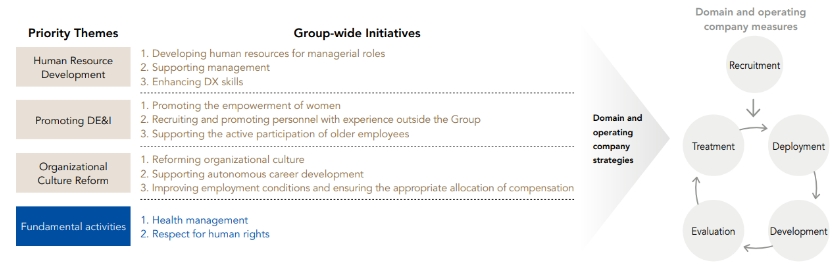 Human Resource Strategy Linked to the 8th Medium-Term Management Plan "SMILE145"