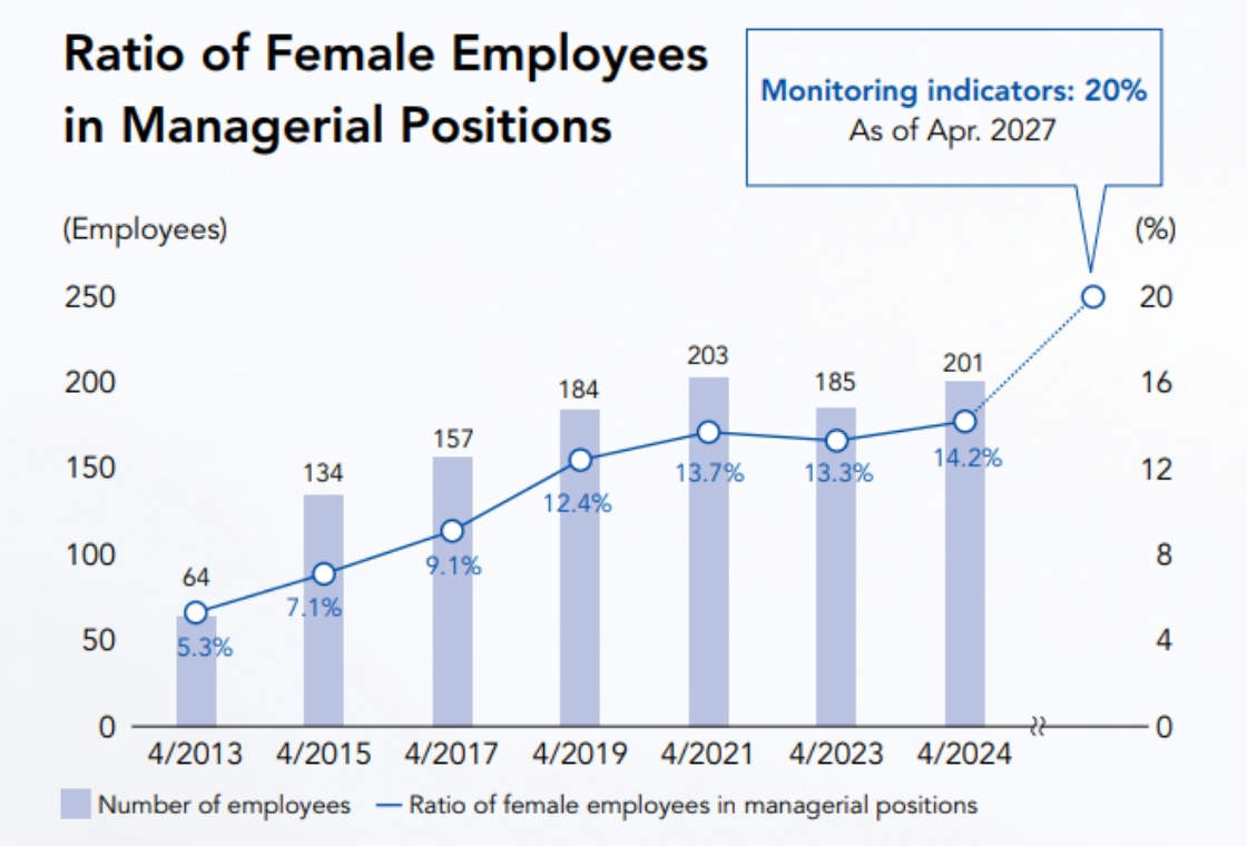 Raito of Female Employees in Managerial Positions