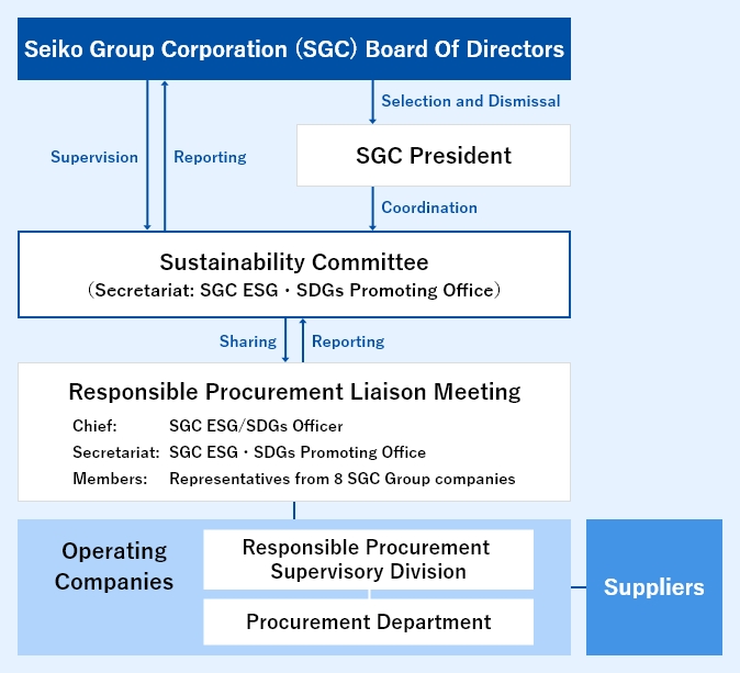 Sustainability Promotion Structure and System