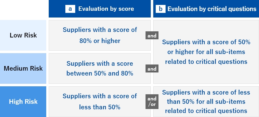Evaluation for SAQ Survey Results
