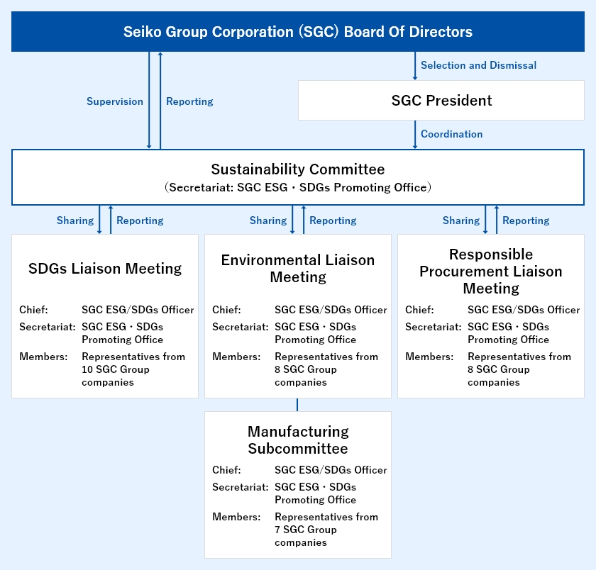 Policy Promotion Structure