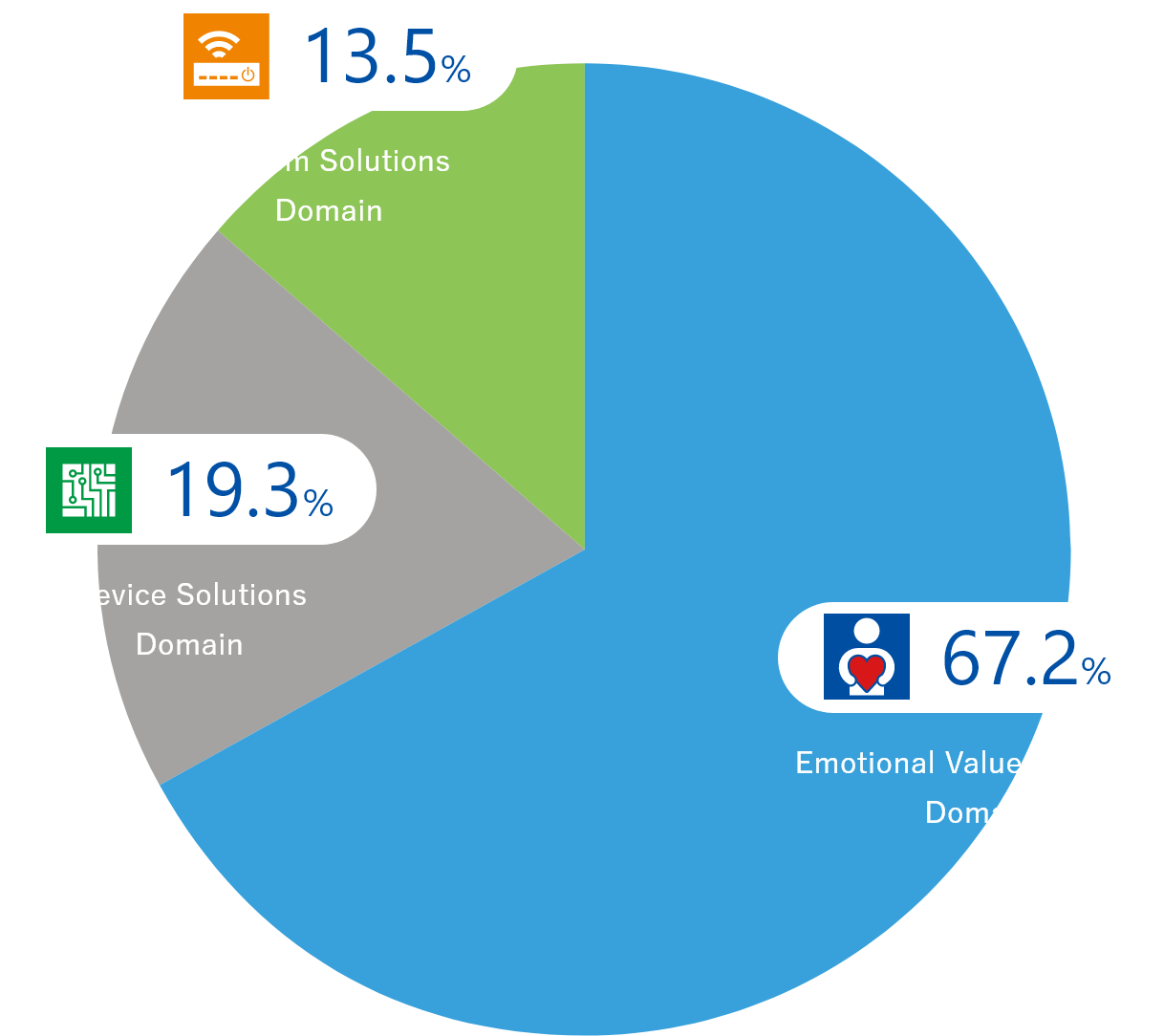 Consolidated Performance