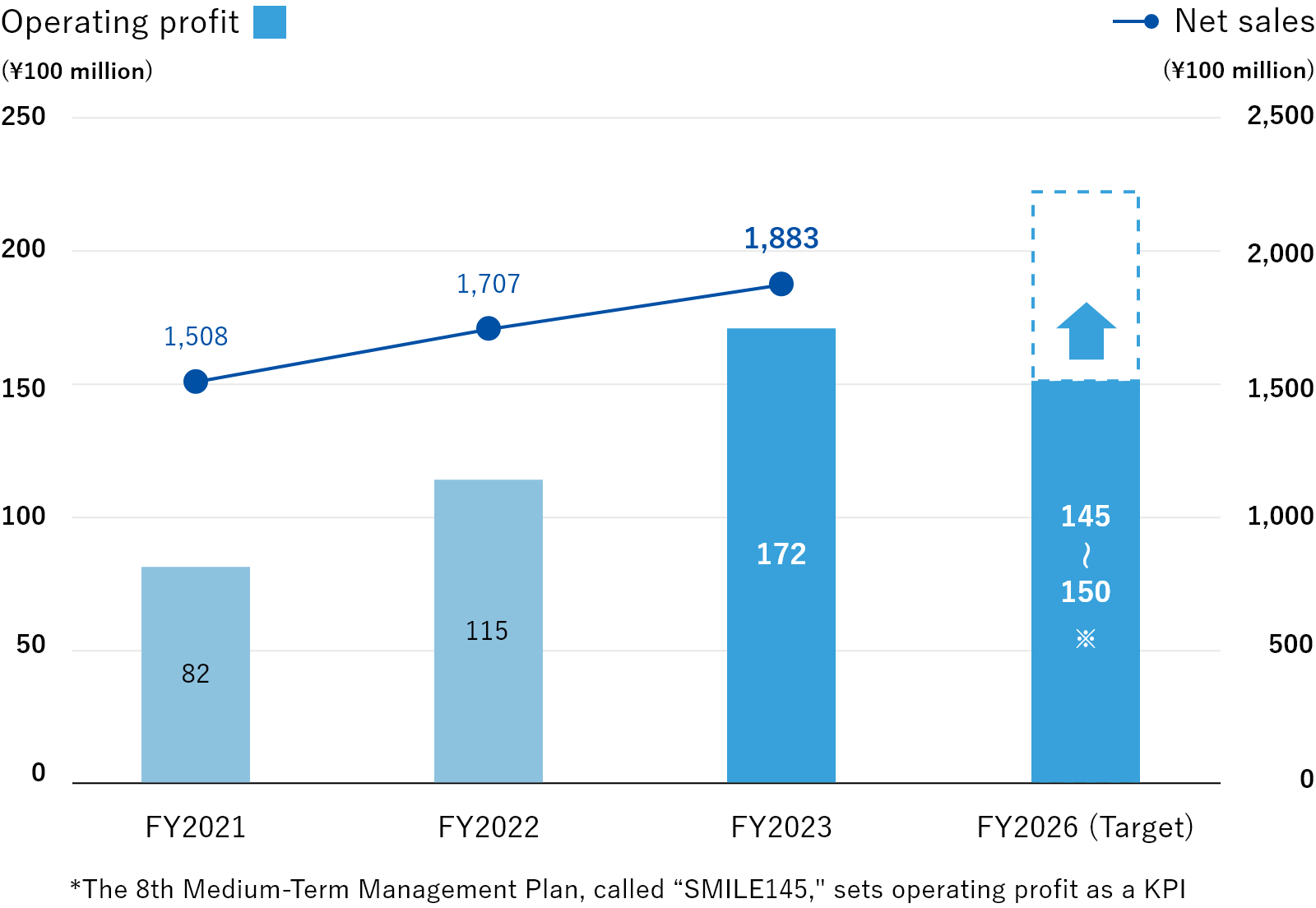 Earnings Performance by Domain Emotional value solution domain