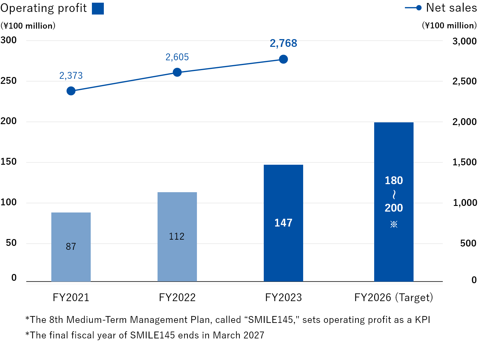 Performance Trends