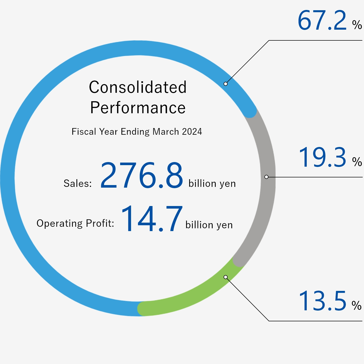 Consolidated Performance