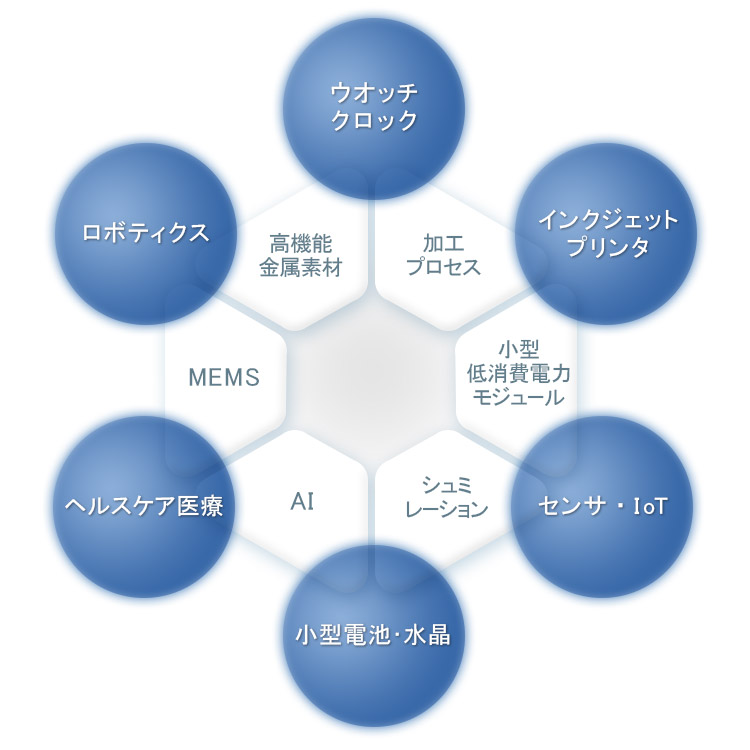 研究開発