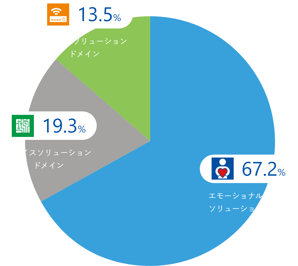 連結業績