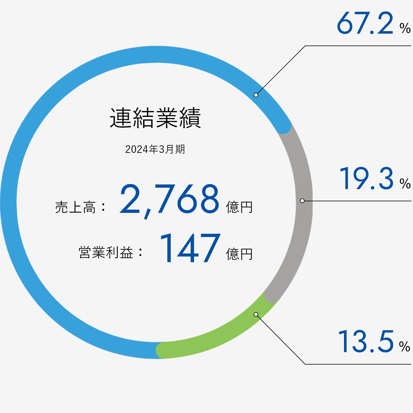 連結業績